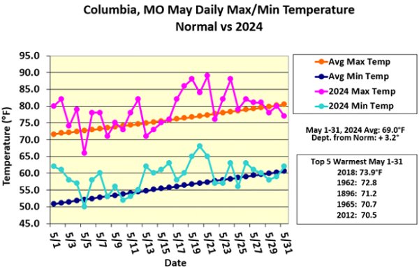 Columbia, MO May Daily Max/Min Temperature: Normal vs 2024