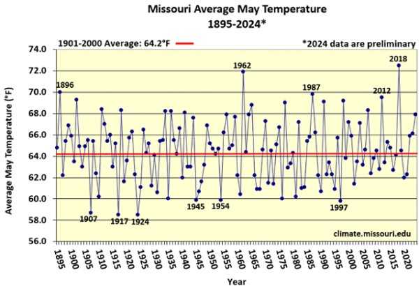 Missouri Average May Temperature: 1895-2024*