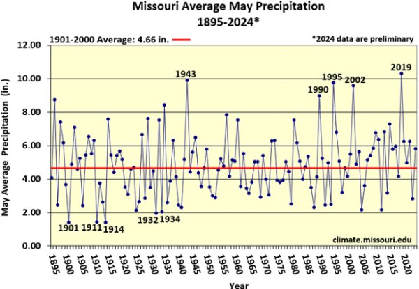 Missouri Average May Precipitation: 1895-2024*