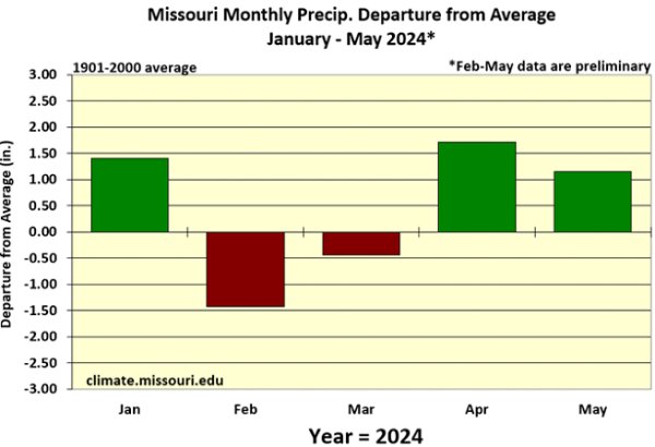 Missouri Monthly Precip. Departure from Average: January 2023 - May 2024*