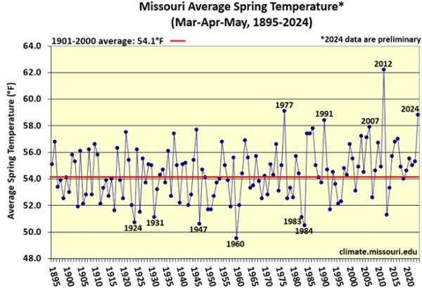 Missouri Average Spring Temperature* (Mar-Apr-May, 1895-2024)