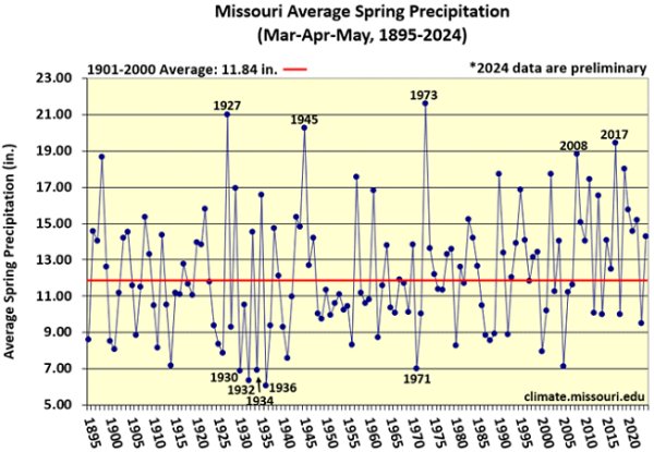 Missouri Average Spring Precipitation (Mar-Apr-May, 1895-2024)